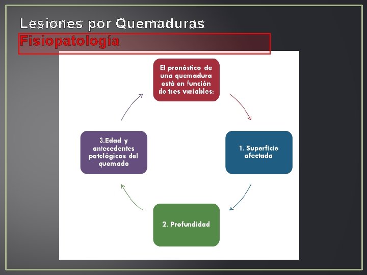 Lesiones por Quemaduras Fisiopatología Lesiones por Quemaduras Fisiopatología