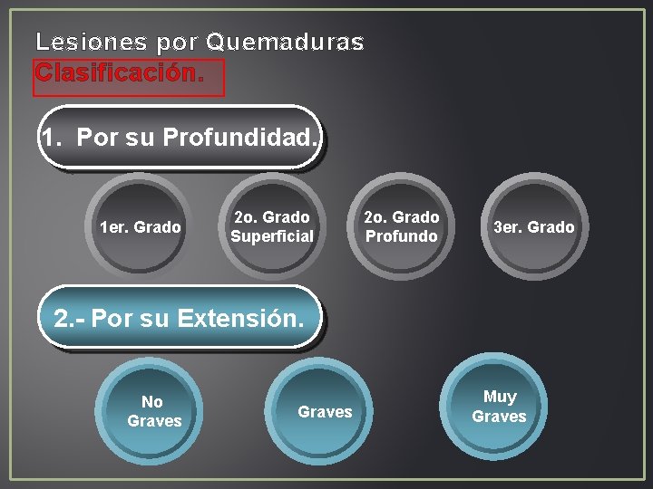 Lesiones por Quemaduras Clasificación. 1. Por su Profundidad. 1 er. Grado 2 o. Grado Lesiones por Quemaduras Clasificación. 1. Por su Profundidad. 1 er. Grado 2 o. Grado