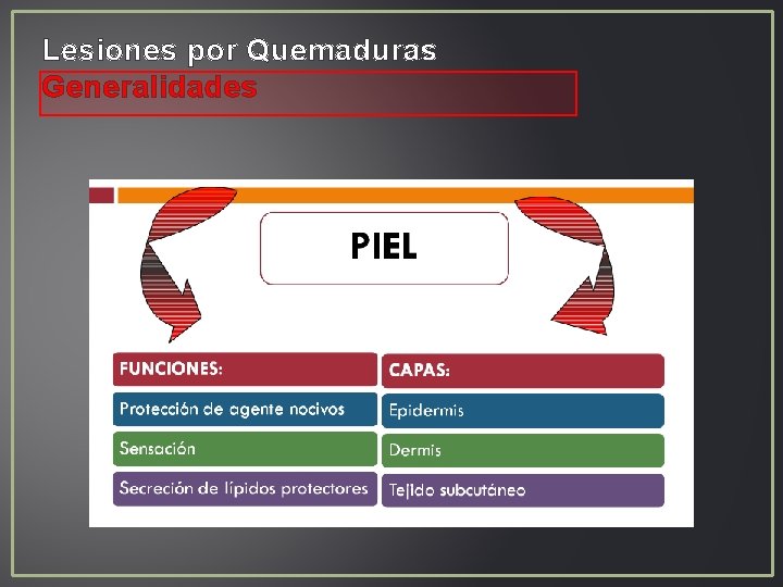 Lesiones por Quemaduras Generalidades Lesiones por Quemaduras Generalidades