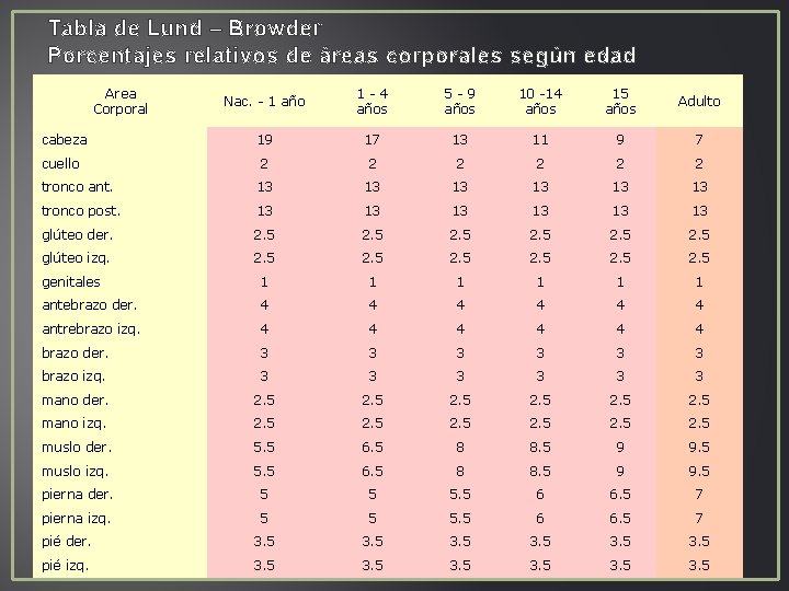 Tabla de Lund – Browder Porcentajes relativos de áreas corporales según edad Area Corporal Tabla de Lund – Browder Porcentajes relativos de áreas corporales según edad Area Corporal