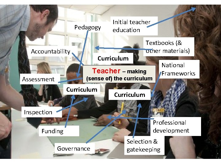 Pedagogy Accountability Initial teacher education Curriculum Textbooks (& other materials) National Frameworks Teacher –