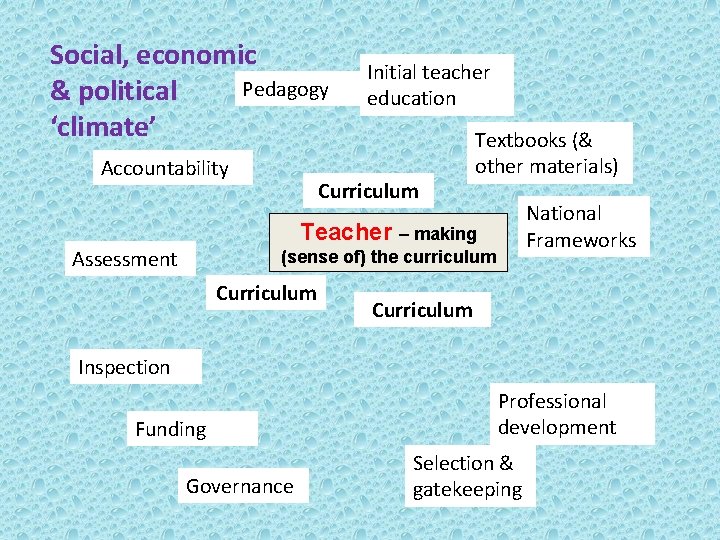 Social, economic Pedagogy & political ‘climate’ Accountability Initial teacher education Curriculum Textbooks (& other