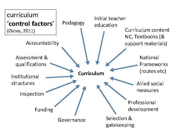 curriculum ‘control factors’ Pedagogy (Oates, 2011) Accountability Initial teacher education Curriculum content NC, Textbooks