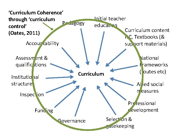 ‘Curriculum Coherence’ through ‘curriculum Pedagogy control’ (Oates, 2011) Accountability Initial teacher education Curriculum content