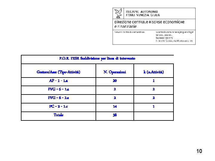 P. O. R. FESR Suddivisione per linea di intervento Gestore/Asse (Tipo-Attività) N. Operazioni k