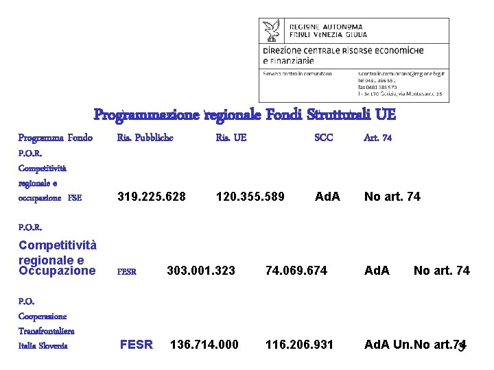 Programma Fondo Programmazione regionale Fondi Strutturali UE P. O. R. Competitività regionale e occupazione