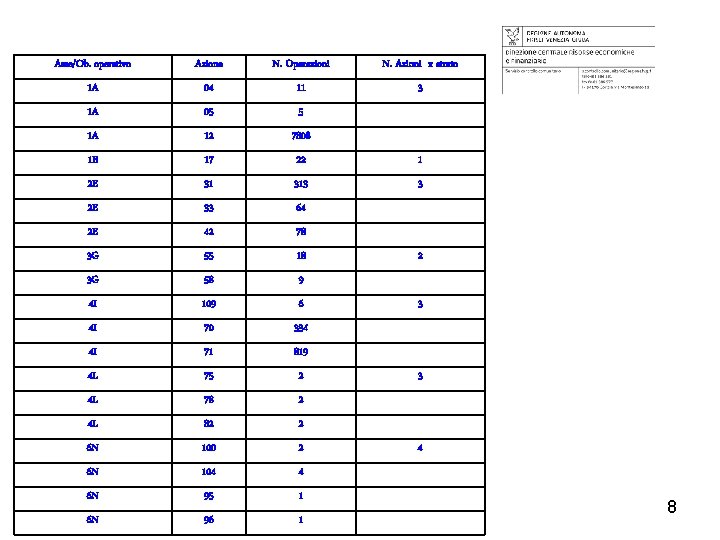Asse/Ob. operativo Azione N. Operazioni N. Azioni x strato 1 A 04 11 3