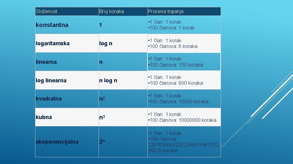 Složenost Broj koraka Procena trajanja konstantna 1 • 1 član: 1 korak • 100