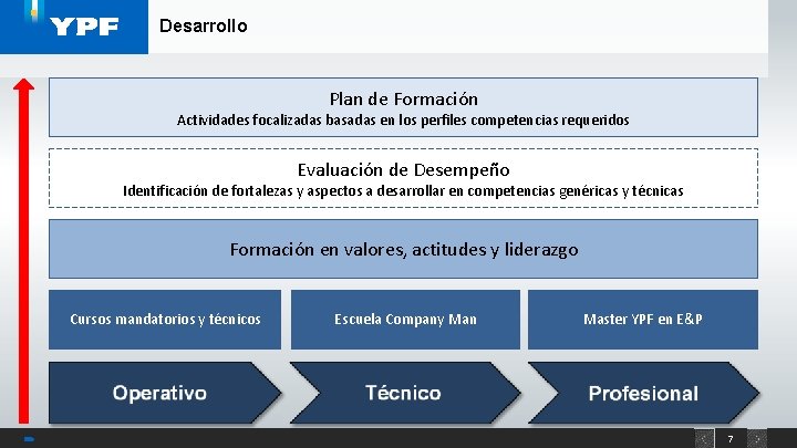 Desarrollo Plan de Formación Actividades focalizadas basadas en los perfiles competencias requeridos Evaluación de