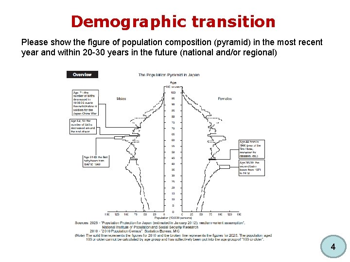 Demographic transition Please show the figure of population composition (pyramid) in the most recent