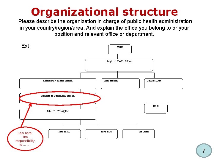 Organizational structure Please describe the organization in charge of public health administration in your