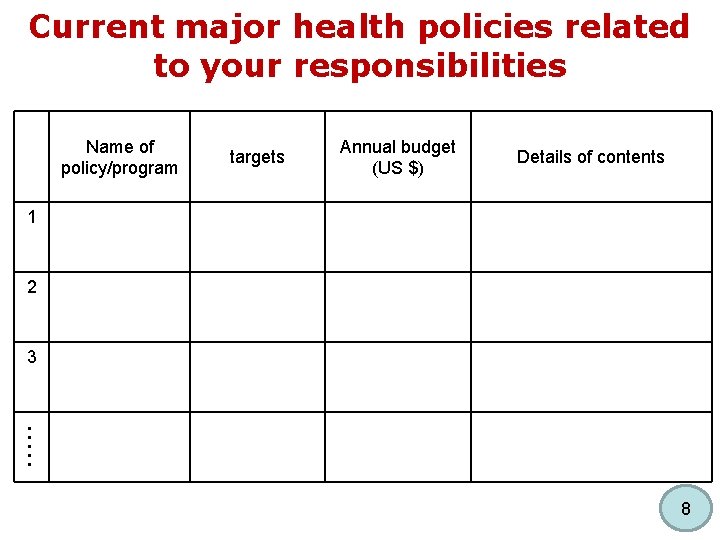 Current major health policies related to your responsibilities Name of policy/program targets Annual budget