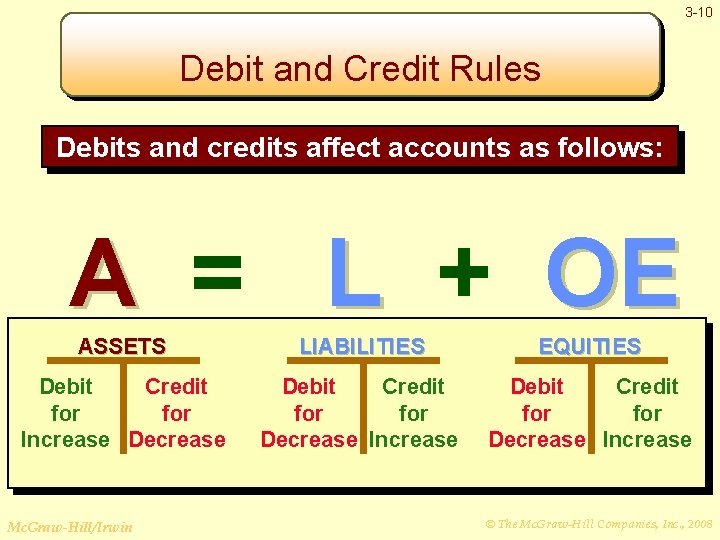 3 -10 Debit and Credit Rules Debits and credits affect accounts as follows: A