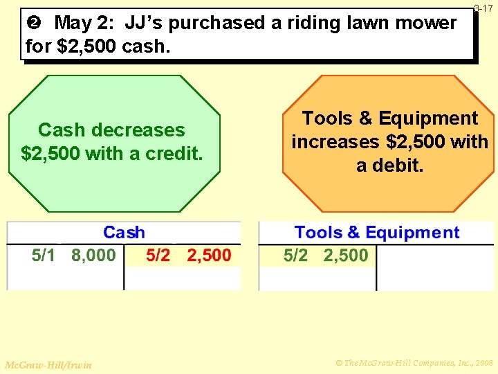  May 2: JJ’s purchased a riding lawn mower for $2, 500 cash. Cash