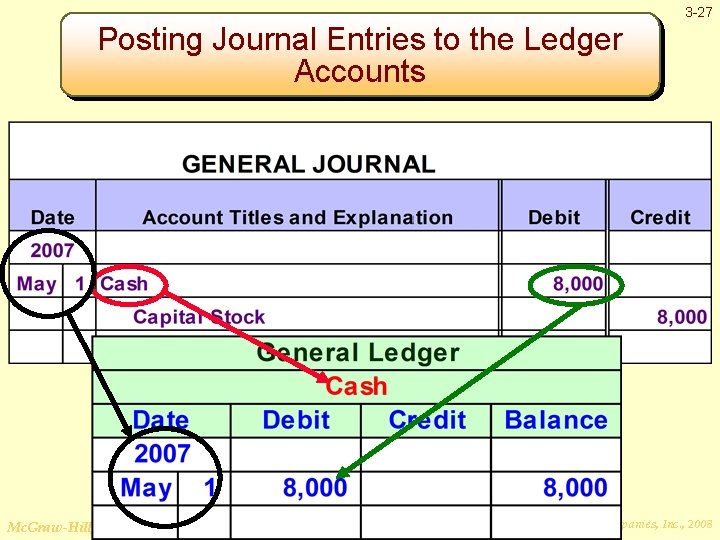 3 -27 Posting Journal Entries to the Ledger Accounts Mc. Graw-Hill/Irwin © The Mc.