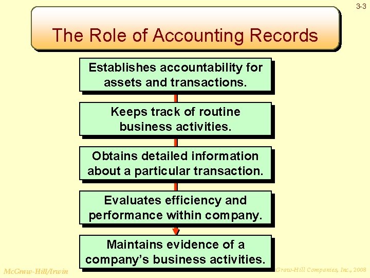 3 -3 The Role of Accounting Records Establishes accountability for assets and transactions. Keeps