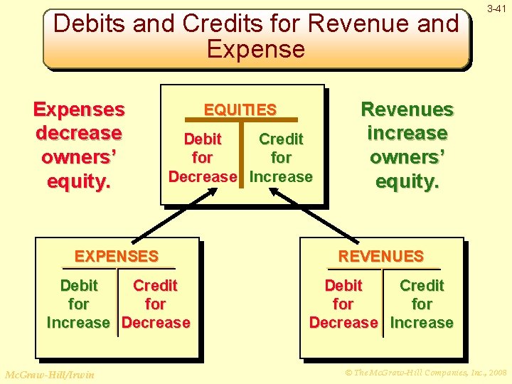 Debits and Credits for Revenue and Expenses decrease owners’ equity. EQUITIES Debit Credit for