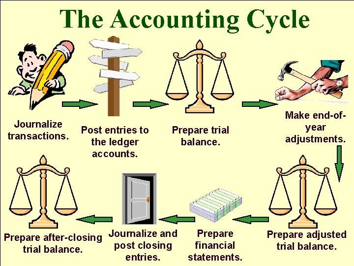 The Accounting Cycle Journalize transactions. Post entries to the ledger accounts. Prepare trial balance.