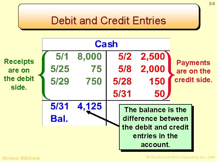 3 -8 Debit and Credit Entries Receipts are on the debit side. Payments are