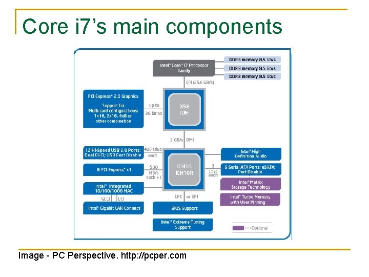Core i 7’s main components Image - PC Perspective. http: //pcper. com 