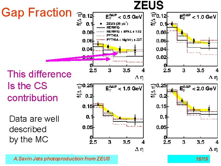 Gap Fraction This difference Is the CS contribution Data are well described by the