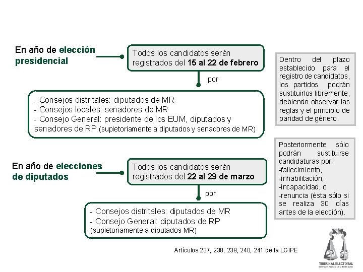 Plazos y órganos para el registro de candidaturas En año de elección presidencial Todos