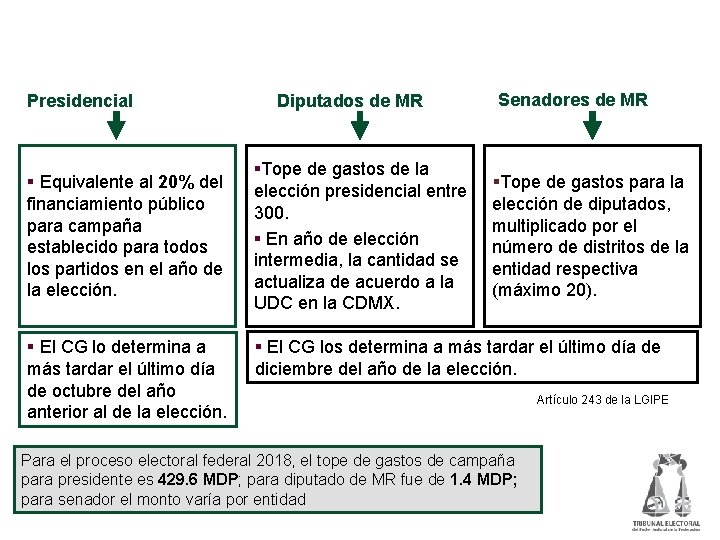 Topes de gastos para campañas Presidencial § Equivalente al 20% del Diputados de MR