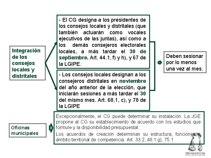 Integración de órganos electorales Integración de los consejos locales y distritales Oficinas municipales -
