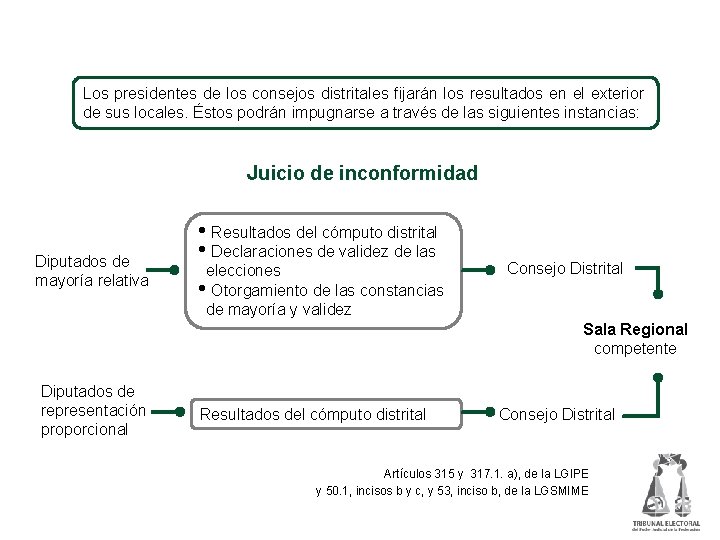 Impugnación de las elecciones de diputados Los presidentes de los consejos distritales fijarán los