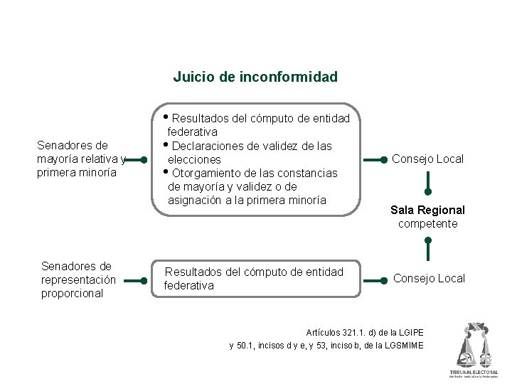 Impugnación de las elecciones de senadores Juicio de inconformidad • Resultados del cómputo de