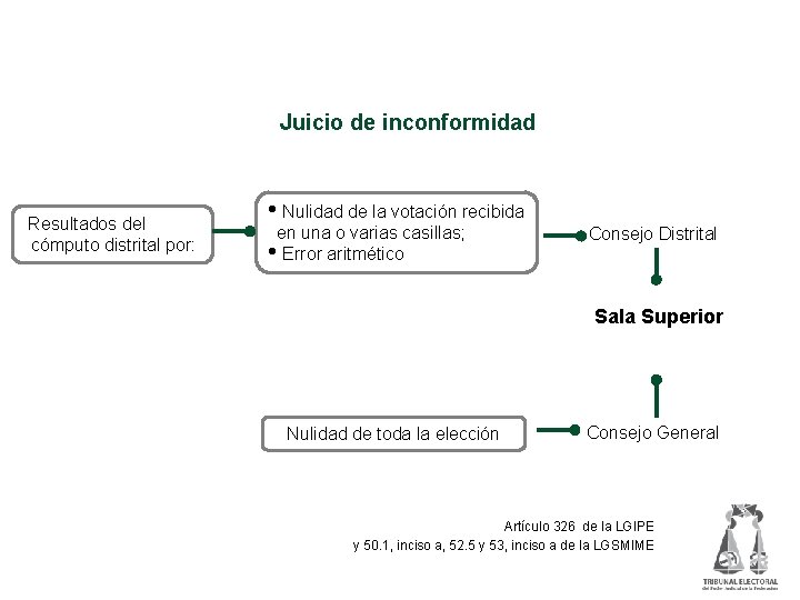 Impugnación de la elección de Presidente Juicio de inconformidad Resultados del cómputo distrital por: