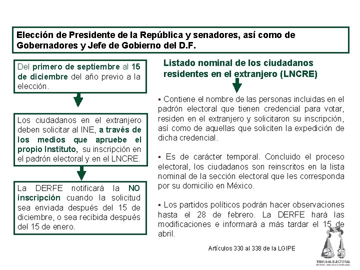 Generalidades del voto en el extranjero Elección de Presidente de la República y senadores,