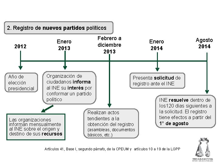 Previo al inicio del proceso electoral 2. Registro de nuevos partidos políticos 2012 Año