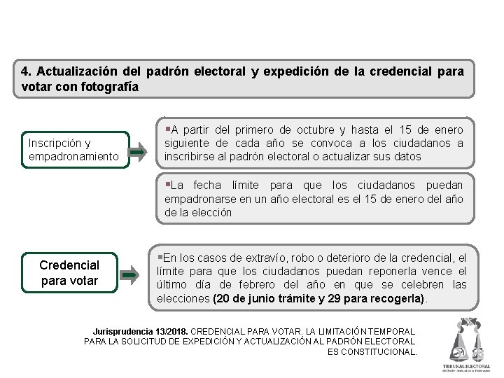 Previo al inicio del proceso electoral 4. Actualización del padrón electoral y expedición de