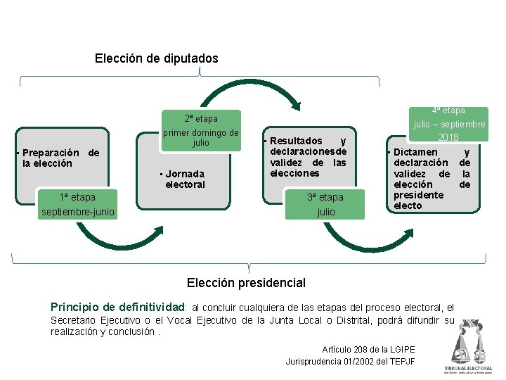 Etapas del proceso electoral Elección de diputados • Preparación de la elección 2ª etapa