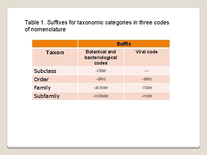 Table 1. Suffixes for taxonomic categories in three codes of nomenclature Suffix Taxon Botanical