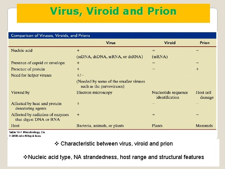 Virus, Viroid and Prion v Characteristic between virus, viroid and prion v. Nucleic acid