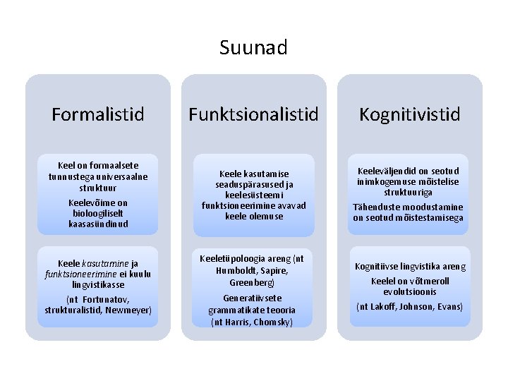Suunad Formalistid Keel on formaalsete tunnustega universaalne struktuur Keelevõime on bioloogiliselt kaasasündinud Keele kasutamine