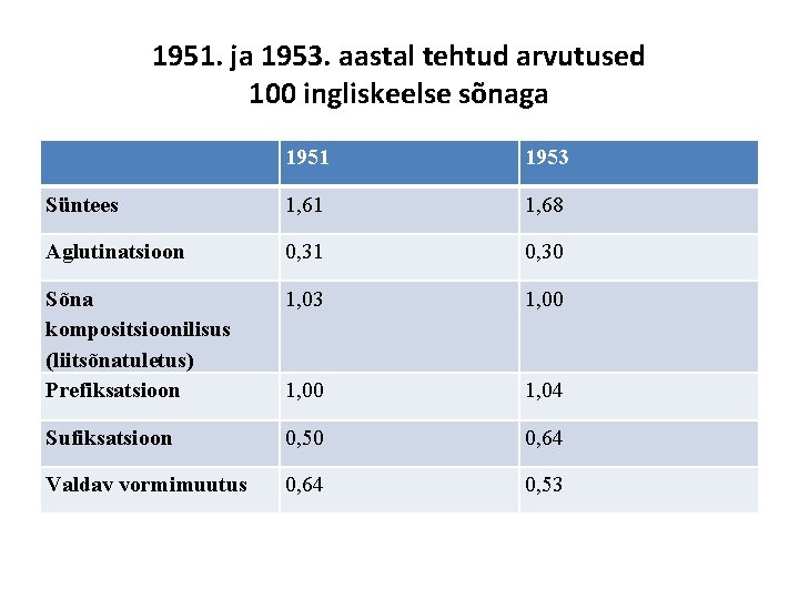 1951. ja 1953. aastal tehtud arvutused 100 ingliskeelse sõnaga 1951 1953 Süntees 1, 61