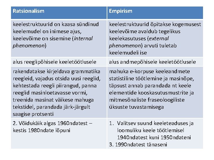 Ratsionalism Empirism keelestruktuurid on kaasa sündinud keelemudel on inimese ajus, keelevõime on sisemine (internal