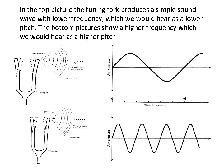 In the top picture the tuning fork produces a simple sound wave with lower