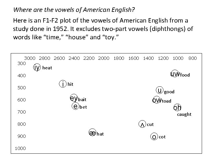 Where are the vowels of American English? Here is an F 1 -F 2