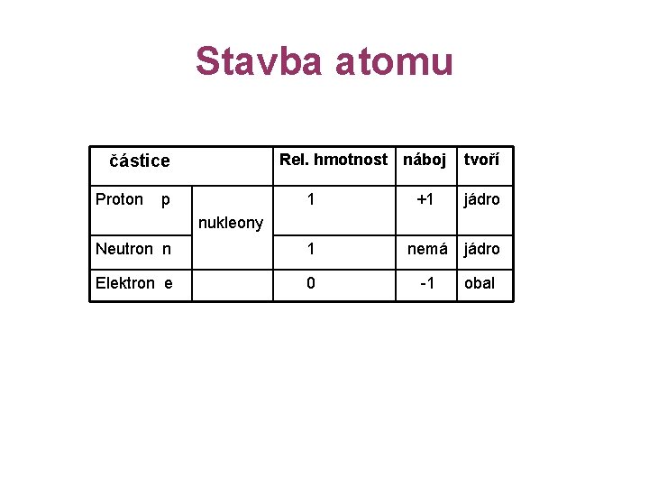 Stavba atomu Rel. hmotnost náboj částice Proton p 1 +1 tvoří jádro nukleony Neutron