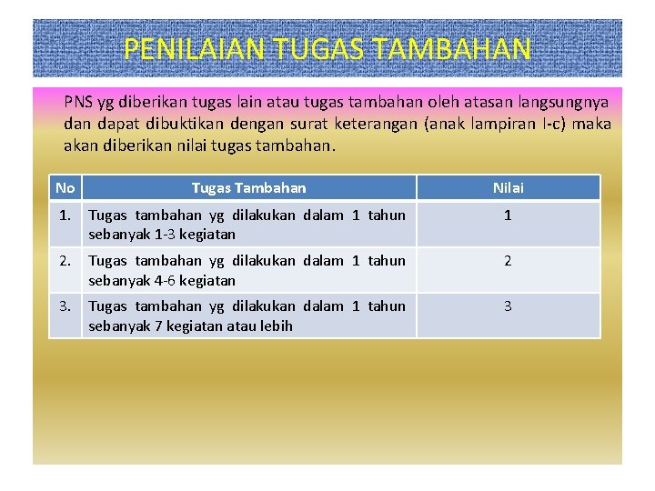 PENILAIAN TUGAS TAMBAHAN PNS yg diberikan tugas lain atau tugas tambahan oleh atasan langsungnya