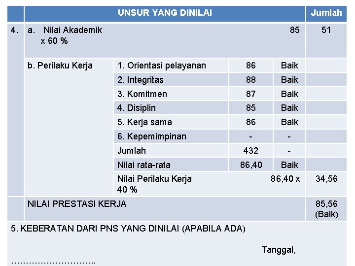 UNSUR YANG DINILAI 4. Jumlah a. Nilai Akademik x 60 % b. Perilaku Kerja