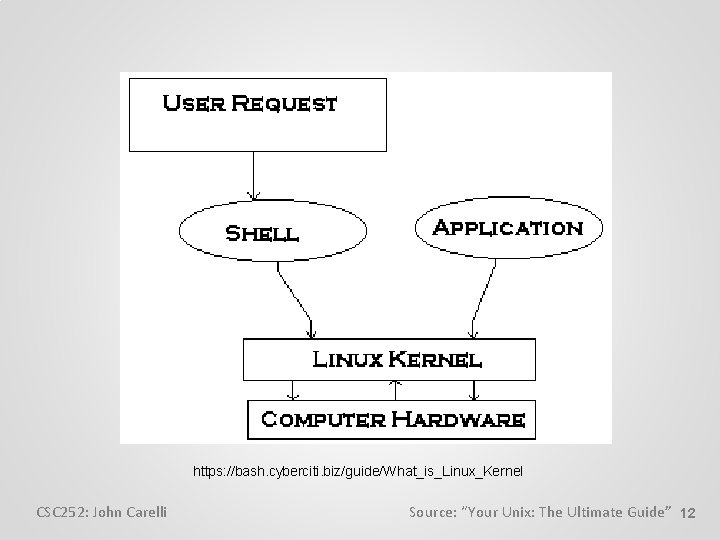 https: //bash. cyberciti. biz/guide/What_is_Linux_Kernel CSC 252: John Carelli Source: “Your Unix: The Ultimate Guide”