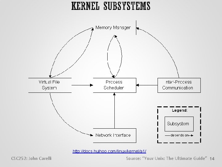 http: //docs. huihoo. com/linux/kernel/a 1/ CSC 252: John Carelli Source: “Your Unix: The Ultimate