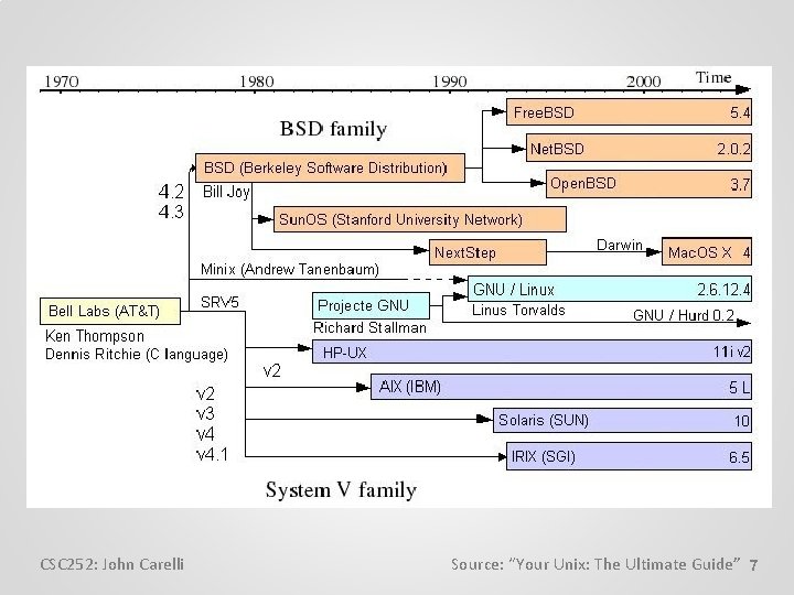 CSC 252: John Carelli Source: “Your Unix: The Ultimate Guide” 7 