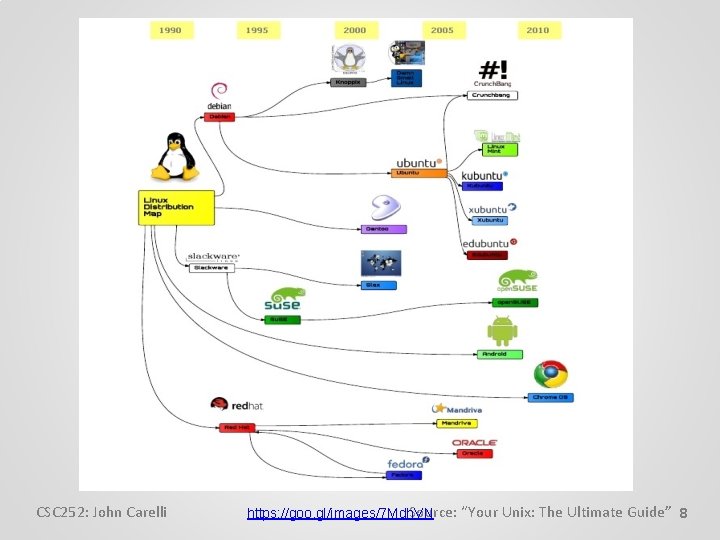 CSC 252: John Carelli Source: “Your Unix: The Ultimate Guide” 8 https: //goo. gl/images/7