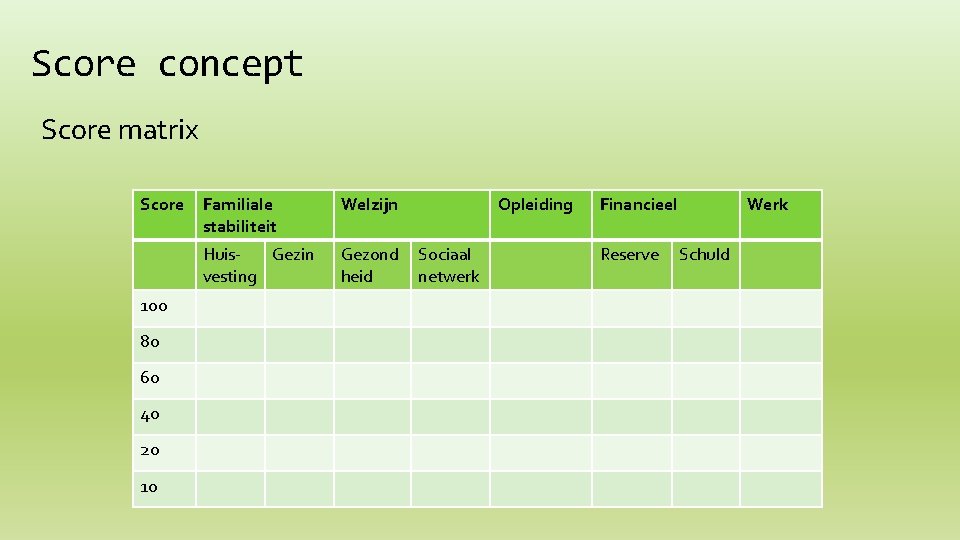 Score concept Score matrix Score 100 80 60 40 20 10 Familiale stabiliteit Welzijn